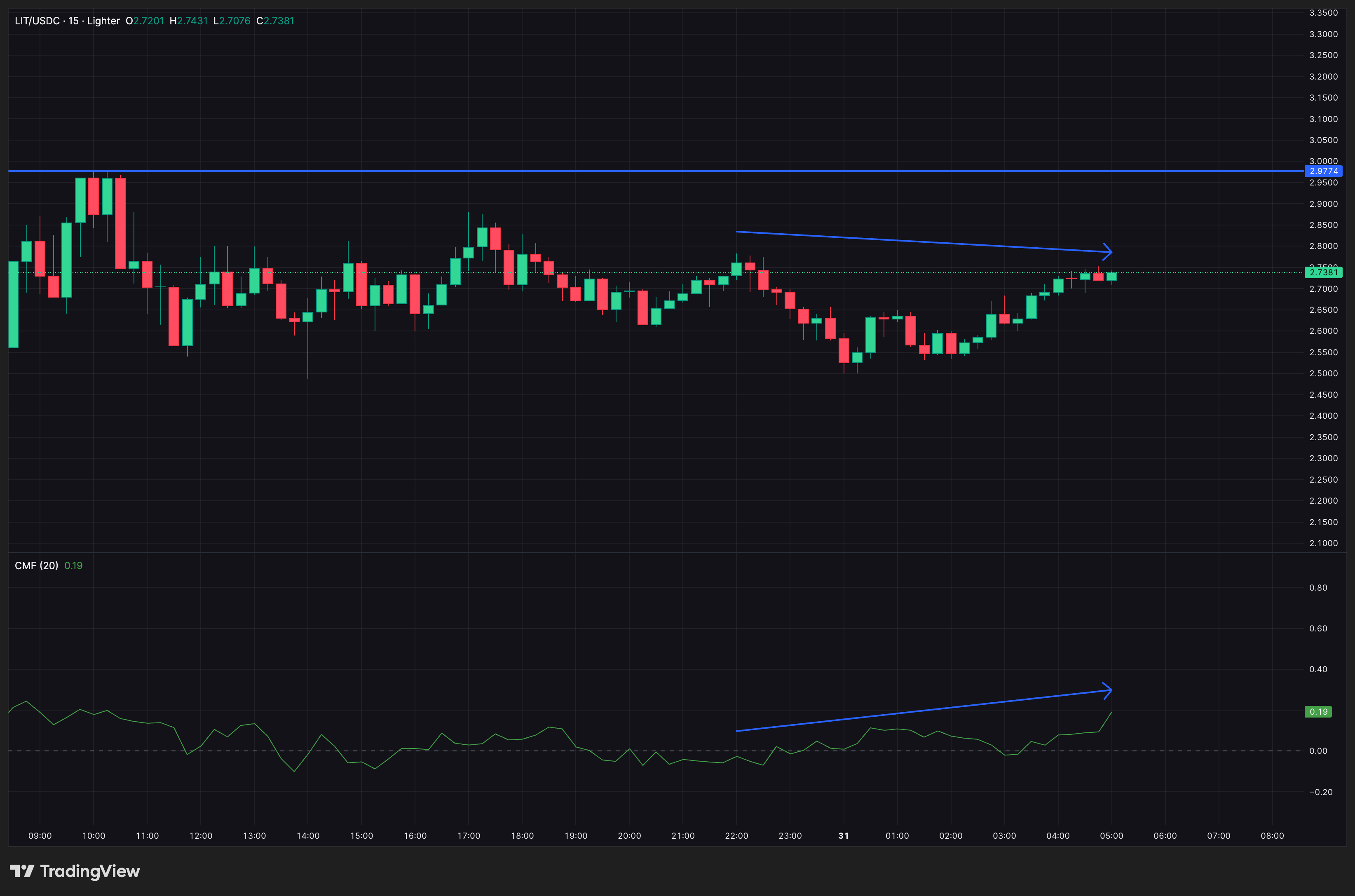 Lighter (LIT) chống chọi với áp lực bán sau khi niêm yết — Điều gì sẽ xảy ra tiếp theo?