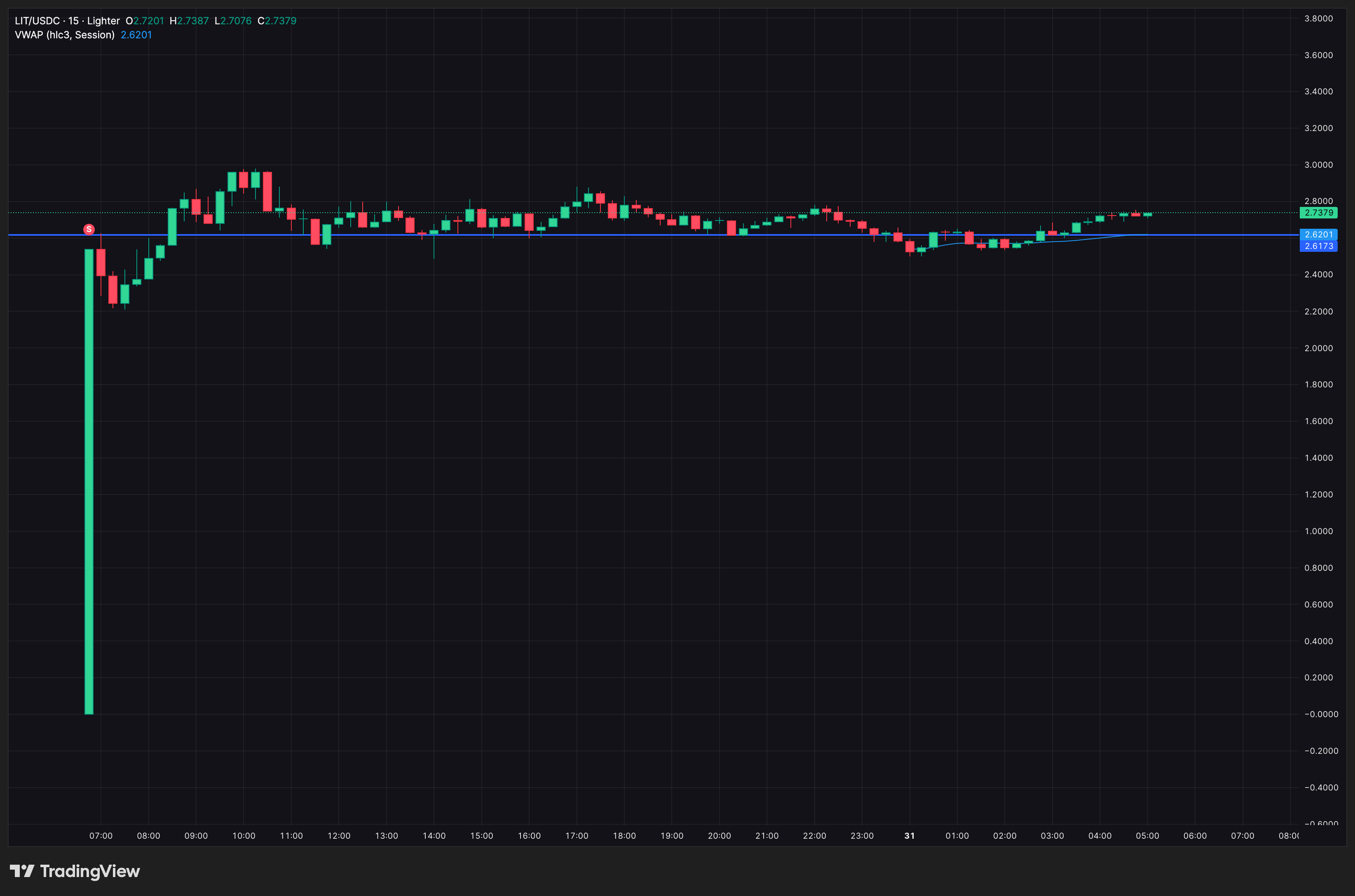 
Lighter (LIT) chống chọi với áp lực bán sau khi niêm yết — Điều gì sẽ xảy ra tiếp theo?
