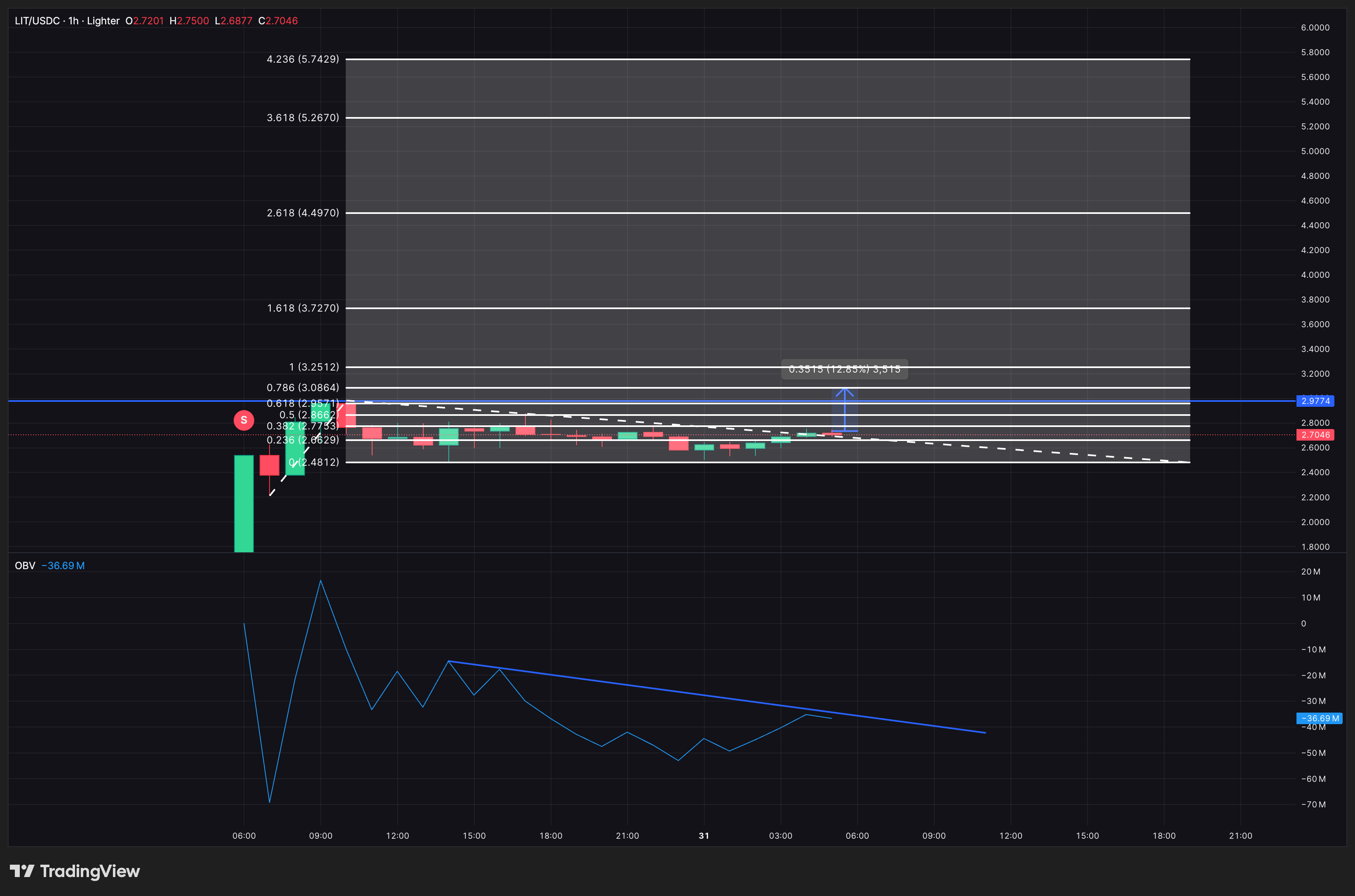 Lighter (LIT) chống chọi với áp lực bán sau khi niêm yết — Điều gì sẽ xảy ra tiếp theo?