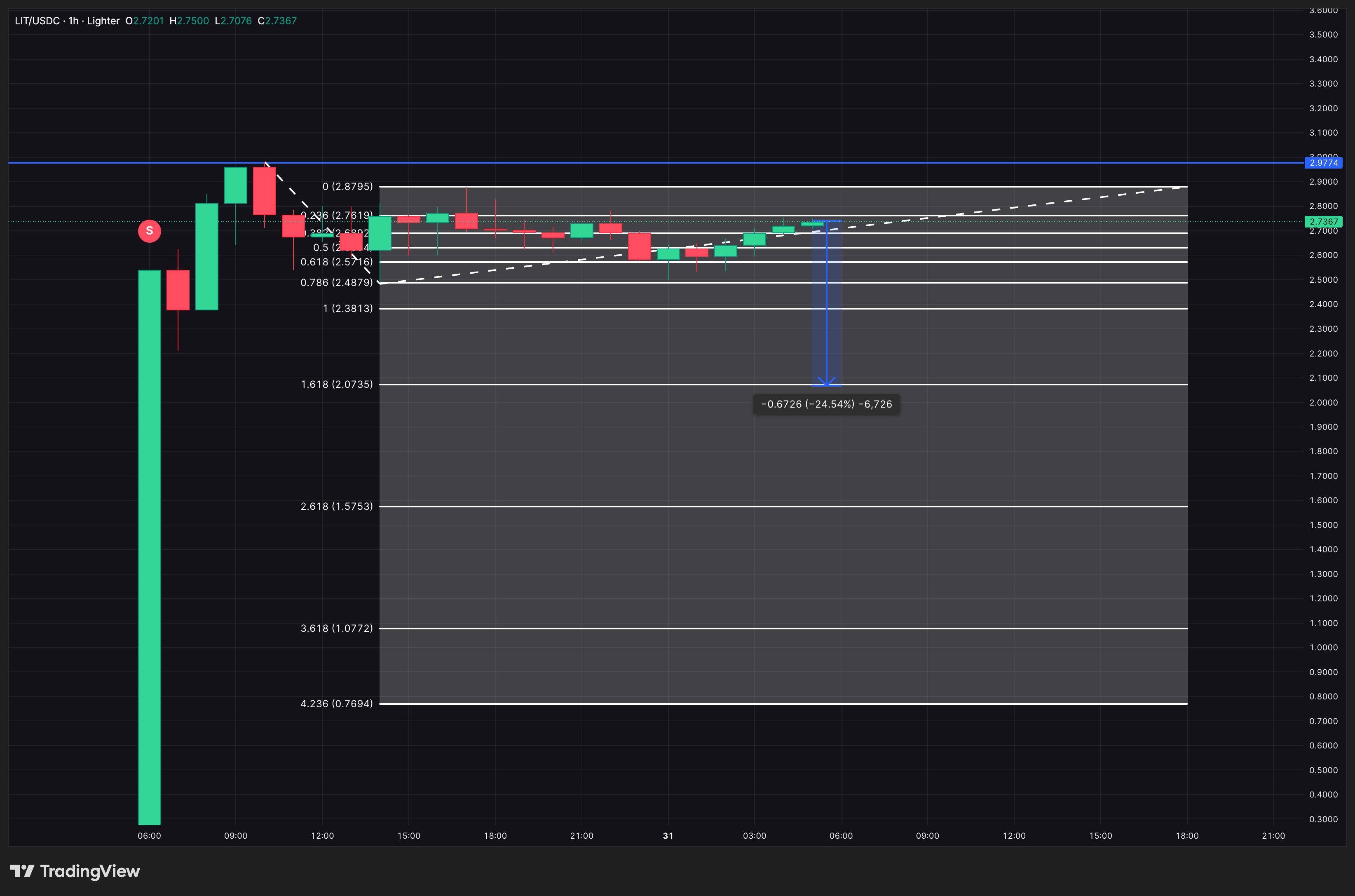 Lighter (LIT) chống chọi với áp lực bán sau khi niêm yết — Điều gì sẽ xảy ra tiếp theo?
