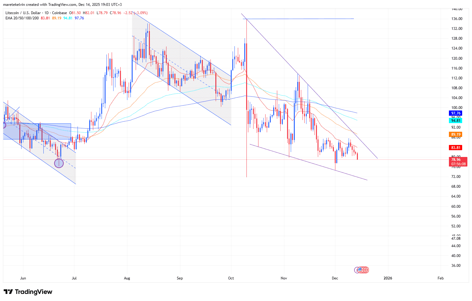 Litecoin được đưa vào quỹ ETF Bitwise trong bối cảnh các nhà đầu tư lớn đang âm thầm tăng cường đầu tư