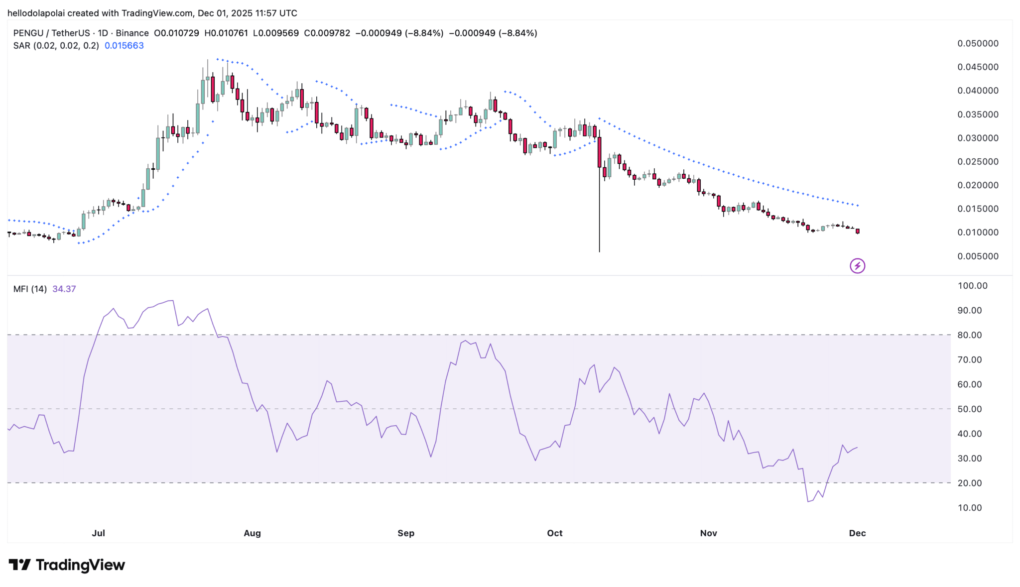 Pudgy Penguins (PENGU) giảm 12% chỉ sau một đêm: Liệu có phải là breakdown tiếp theo không?