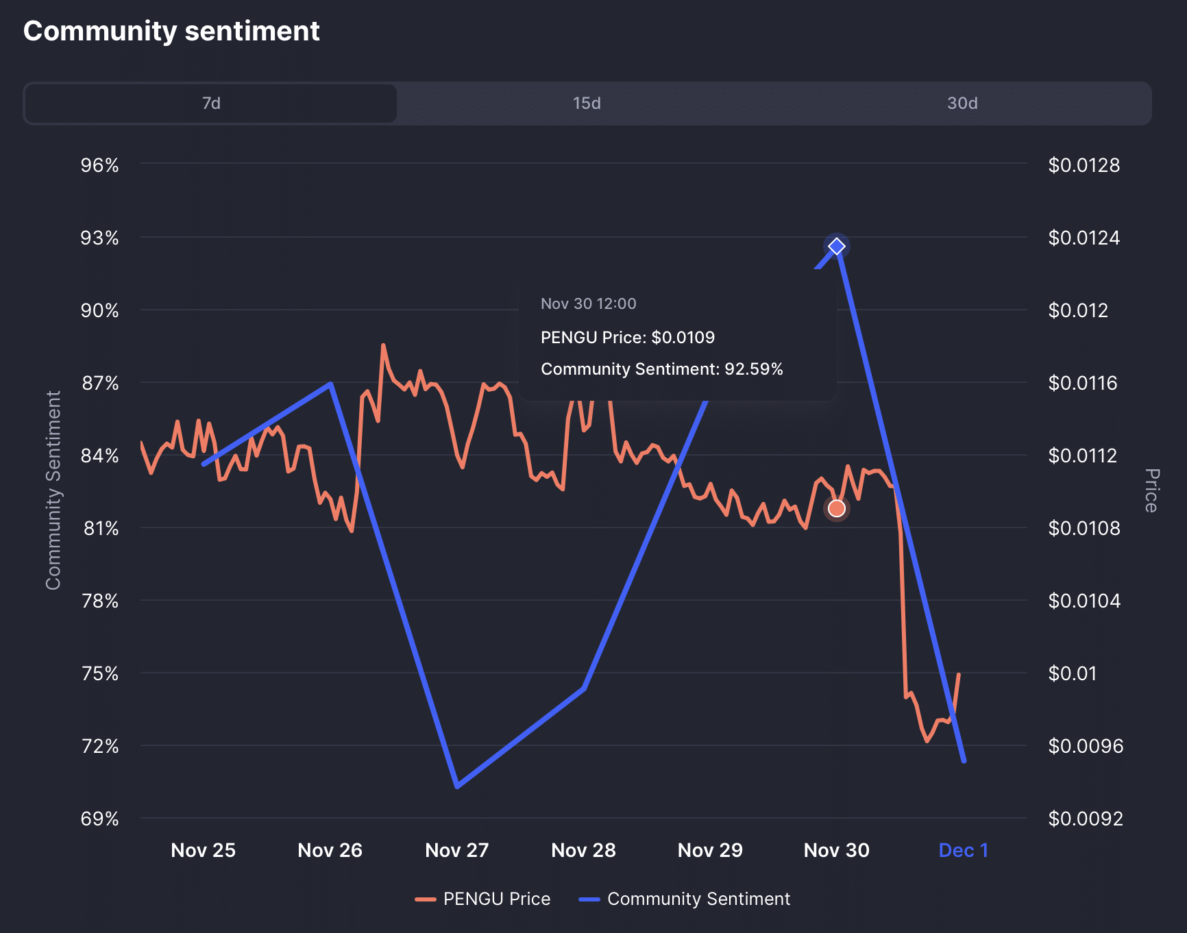Pudgy Penguins (PENGU) giảm 12% chỉ sau một đêm: Liệu có phải là breakdown tiếp theo không?
