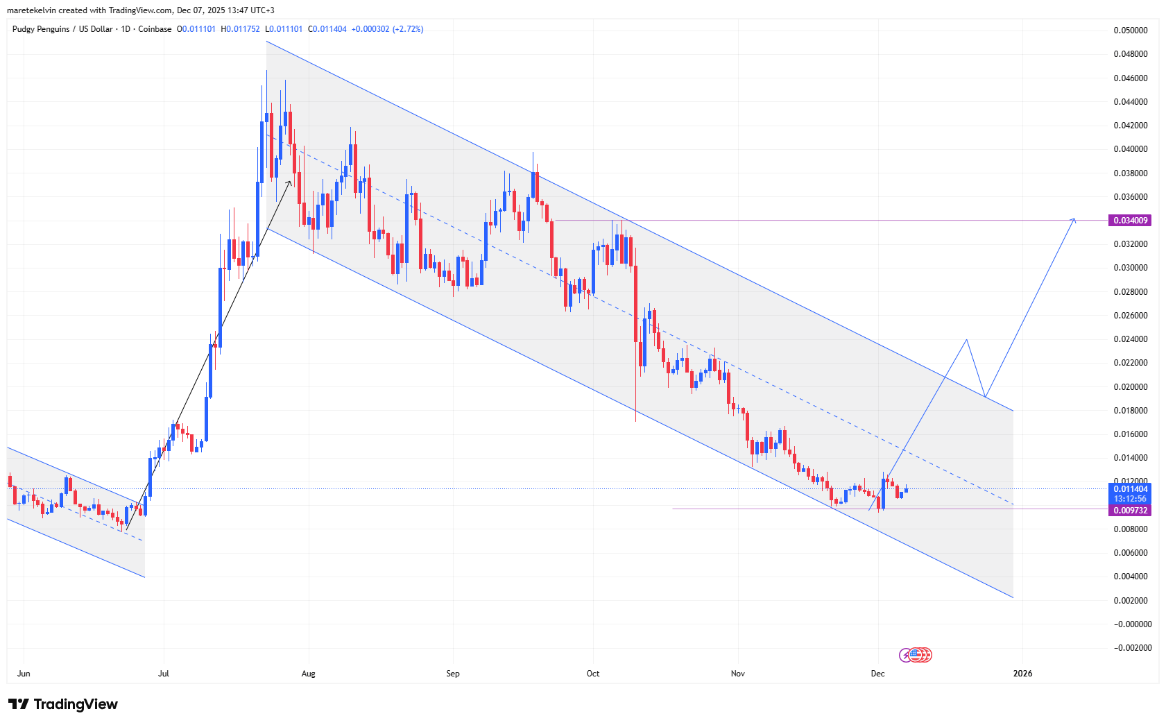 PENGU tăng vọt sau khi hợp tác với Care Bears – Khả năng đột phá đang ở phía trước NẾU…