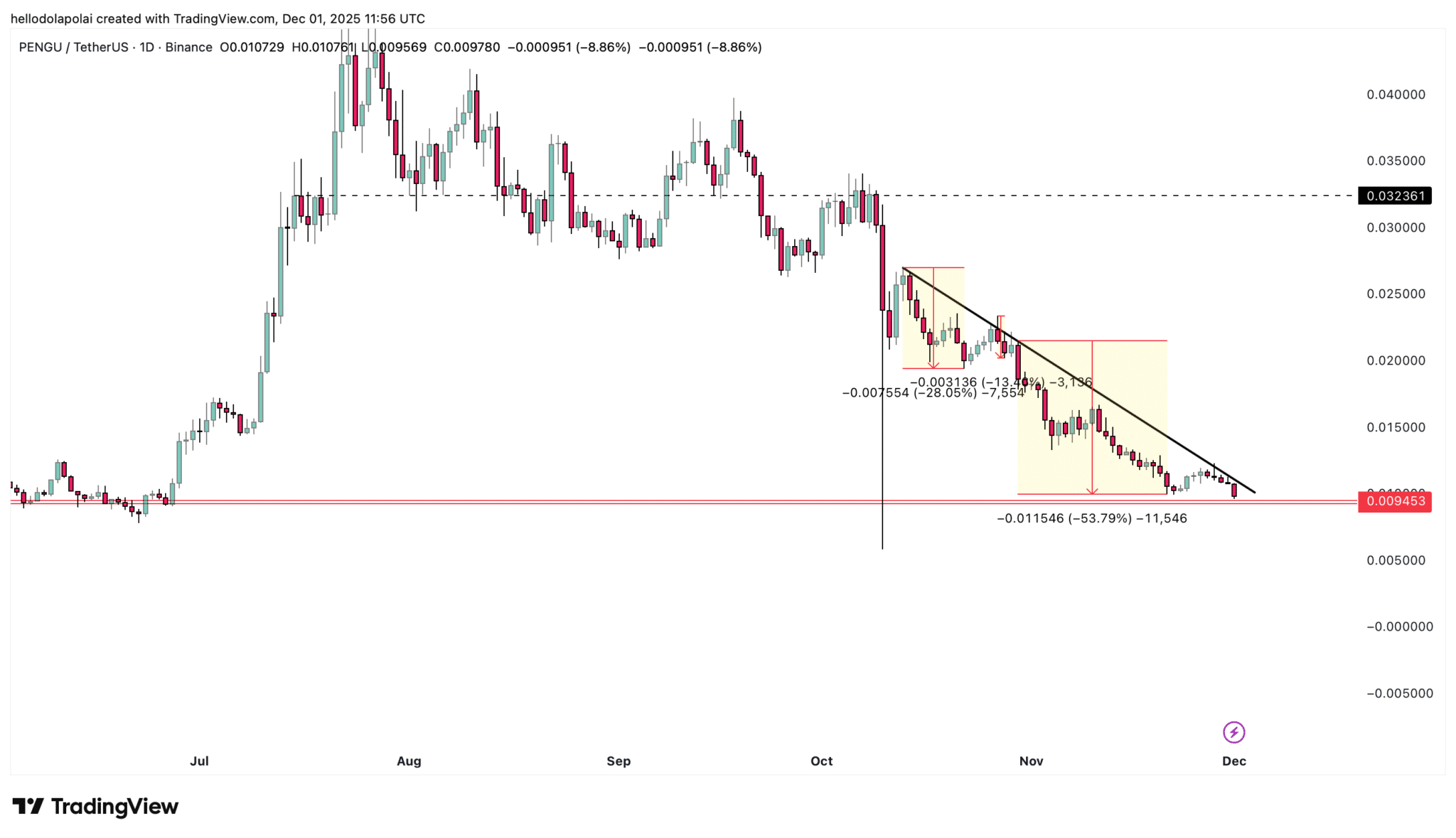 Pudgy Penguins (PENGU) giảm 12% chỉ sau một đêm