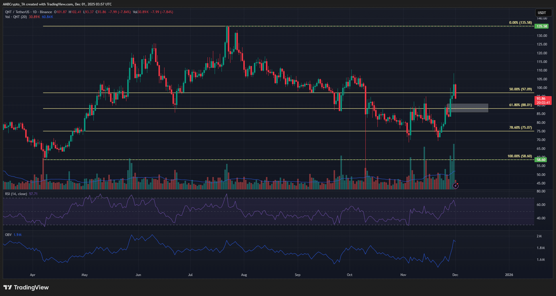 Quant sẽ làm gì tiếp theo sau khi giá giảm 11%?