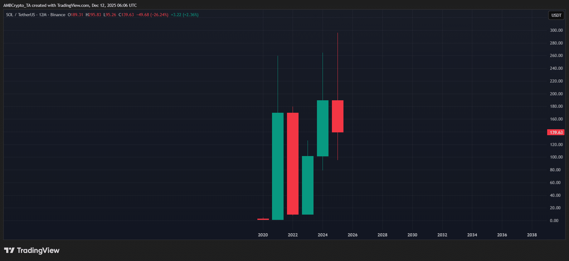 Liệu tâm lý Fomo của SOL có còn không khi giá giảm 27% từ đầu năm?