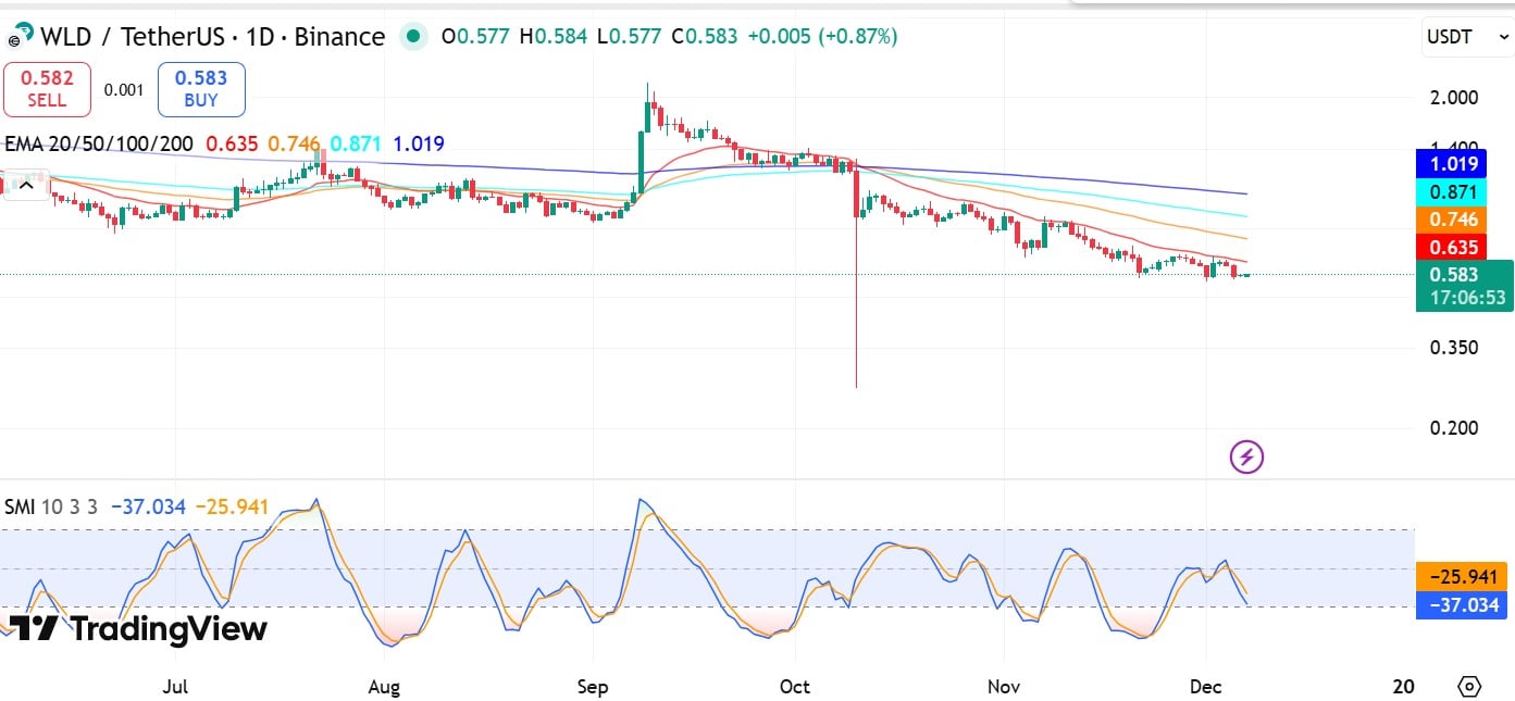 Team Worldcoin gây hoang mang sau khi chuyển 25,6 triệu đô la WLD: Liệu mức 0,55 đô la có giữ được không?