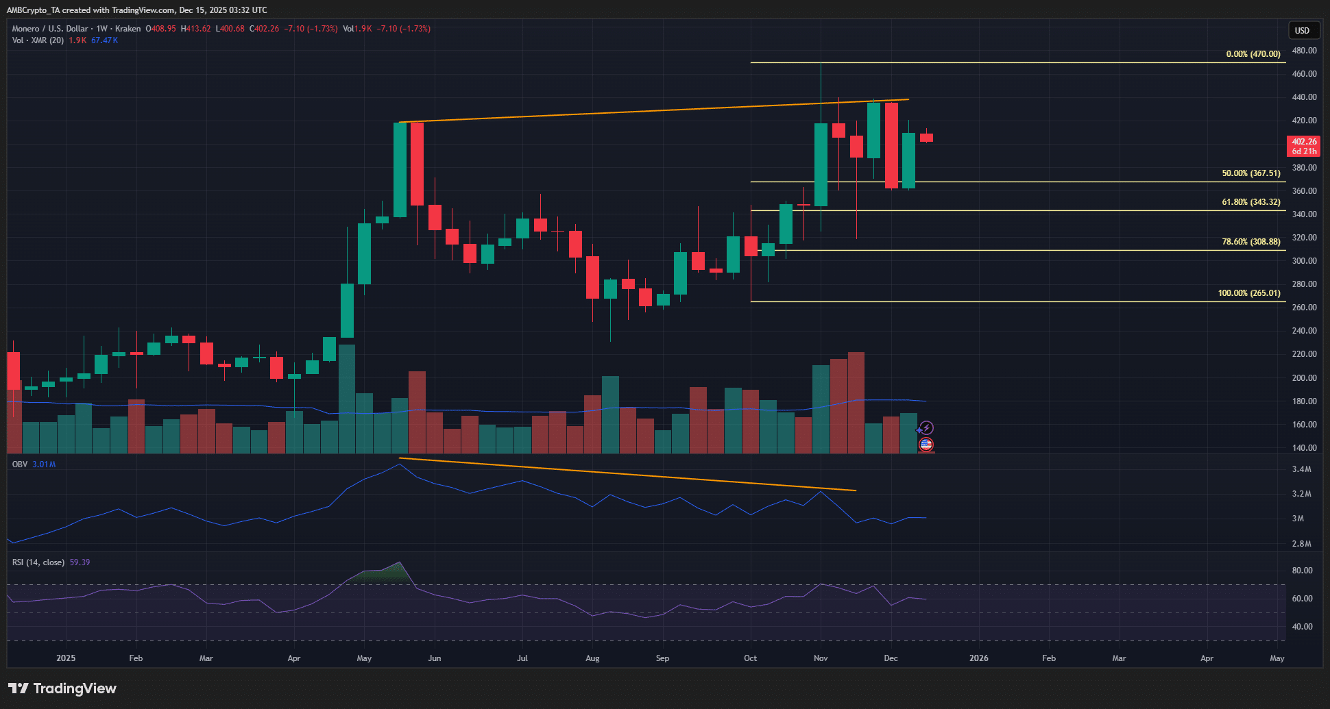 Vì sao 400 đô la là mức hỗ trợ quan trọng cho XMR hiện nay?