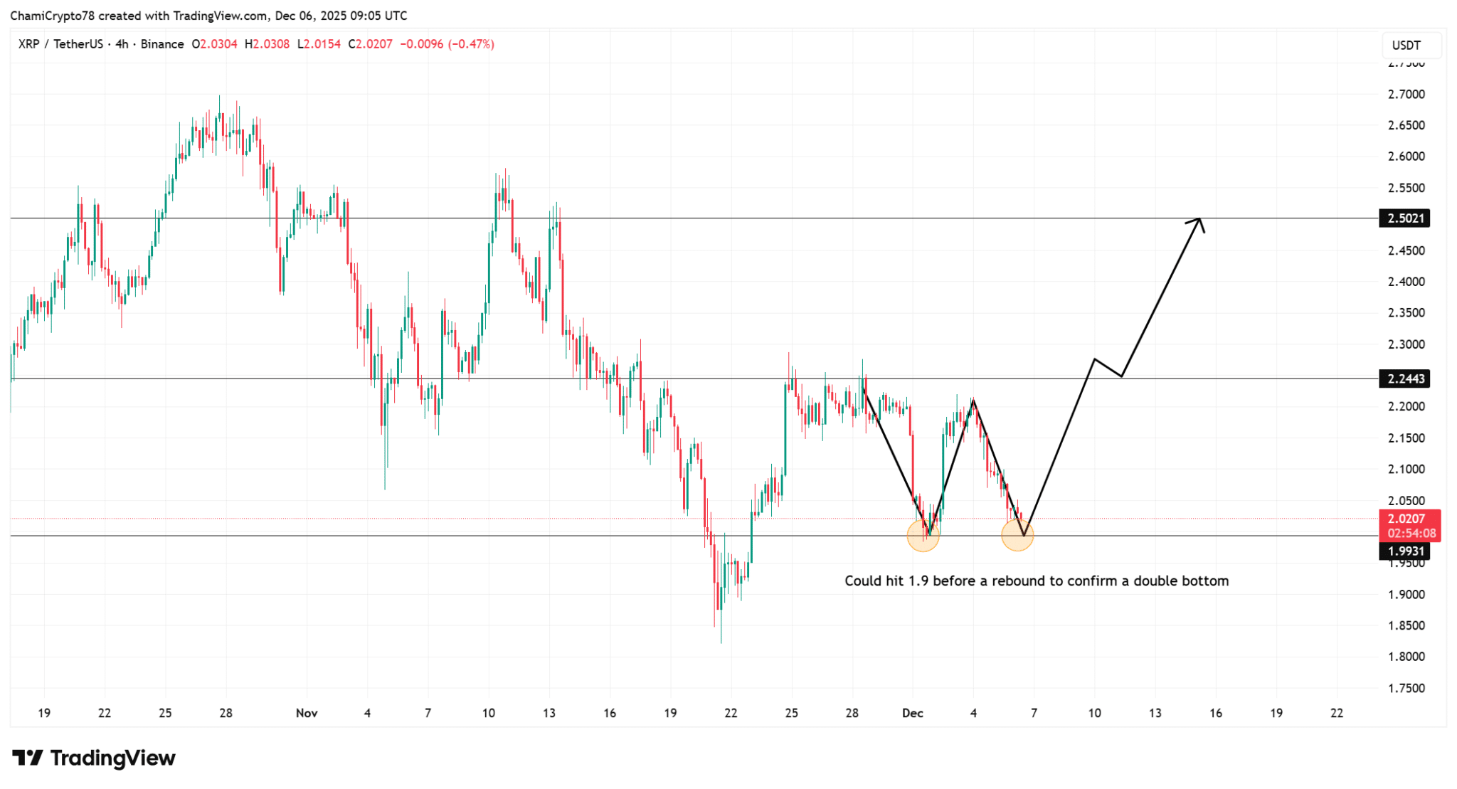 Ripple di chuyển 250 triệu XRP – Liệu tình trạng khan hiếm nguồn cung có thể kích hoạt giá tăng lên 2,50 đô la không?