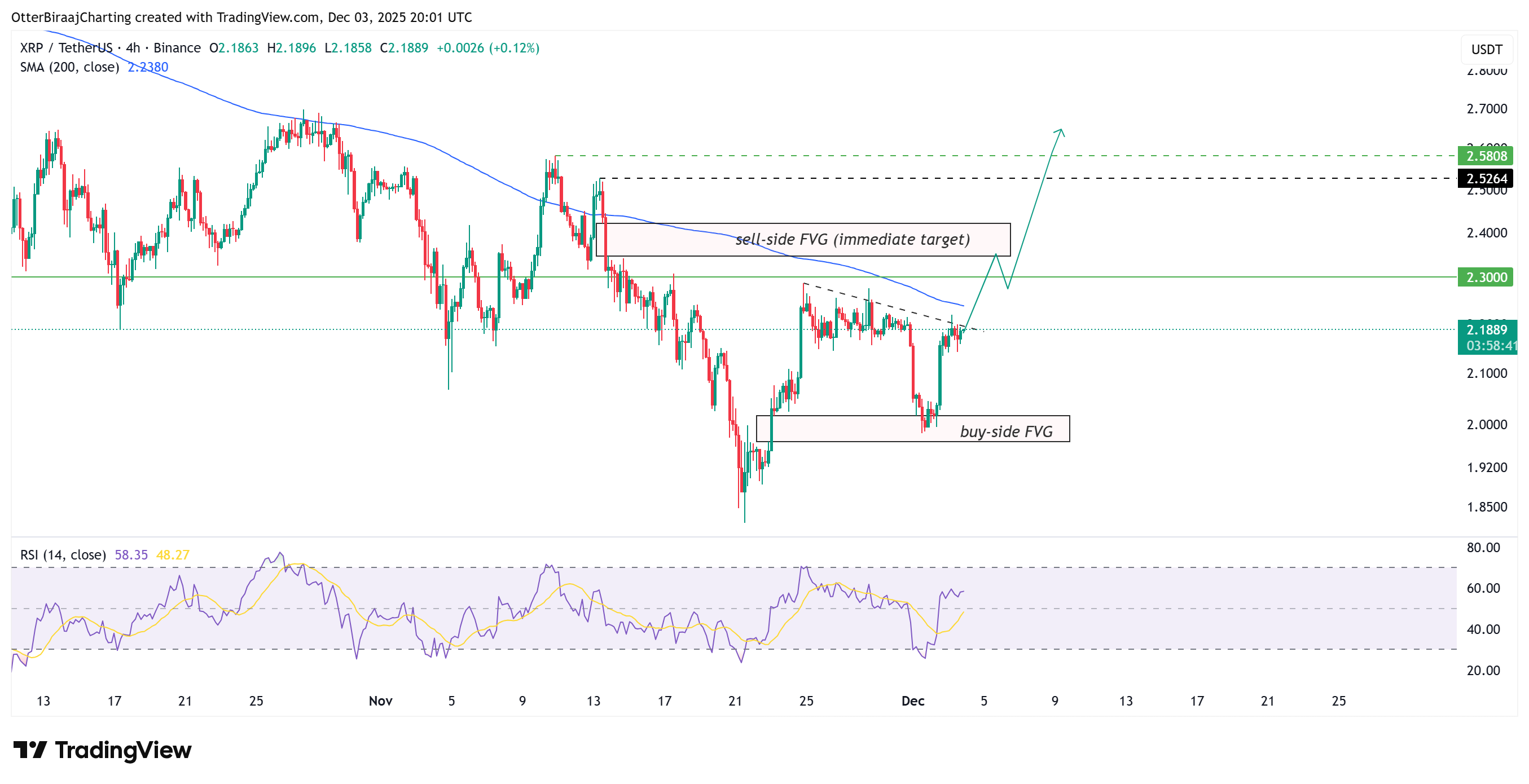 XRP đối mặt với thời điểm "bây giờ hoặc không bao giờ" khi các trader nhắm đến 2,5 đô la