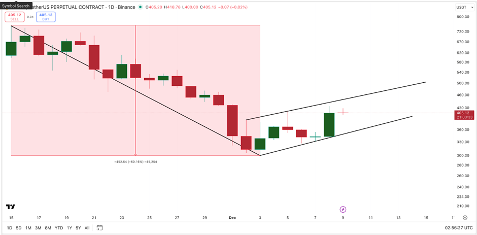 Giá Zcash cho thấy khả năng giảm 60% nếu mức hỗ trợ quan trọng này bị phá vỡ