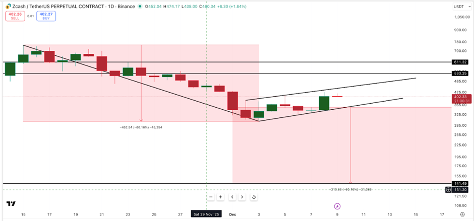 Giá Zcash cho thấy khả năng giảm 60% nếu mức hỗ trợ quan trọng này bị phá vỡ