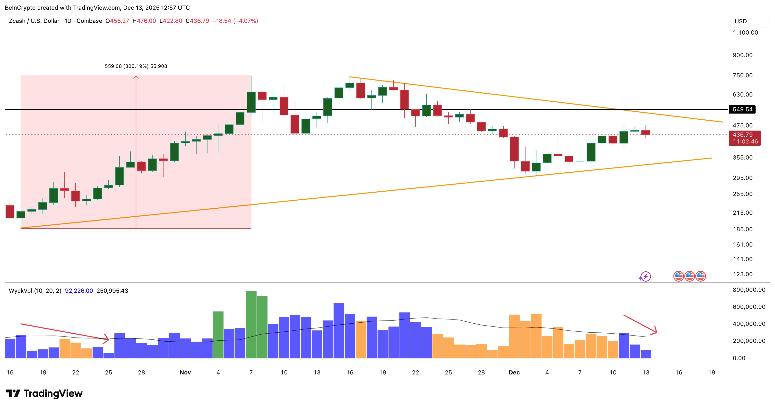 Phe mua Zcash rút 17 triệu đô la khỏi các sàn giao dịch