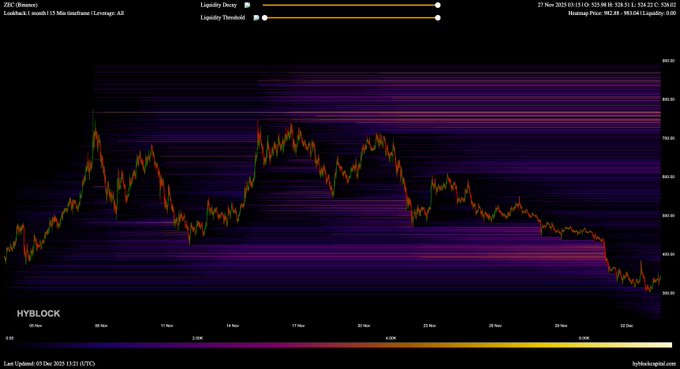 Giá Zcash (ZEC) phải vượt qua mức này để kiểm tra mức 500 đô la