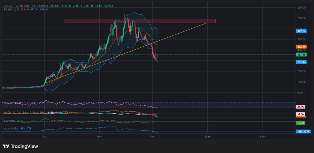 Giá Zcash (ZEC) phải vượt qua mức này để kiểm tra mức 500 đô la