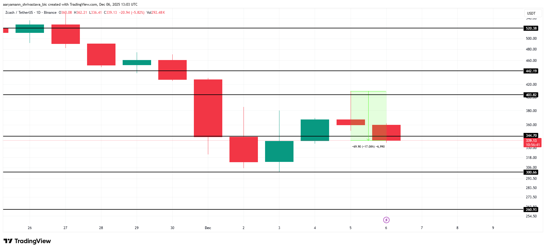 Đây là lý do giá Zcash giảm xuống dưới 400 đô la