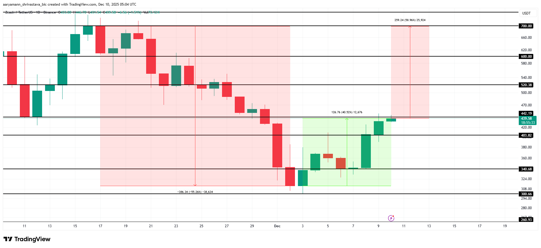 Zcash cần tăng trưởng 59% để phục hồi hoàn toàn — Liệu thị trường có thể đáp ứng được?