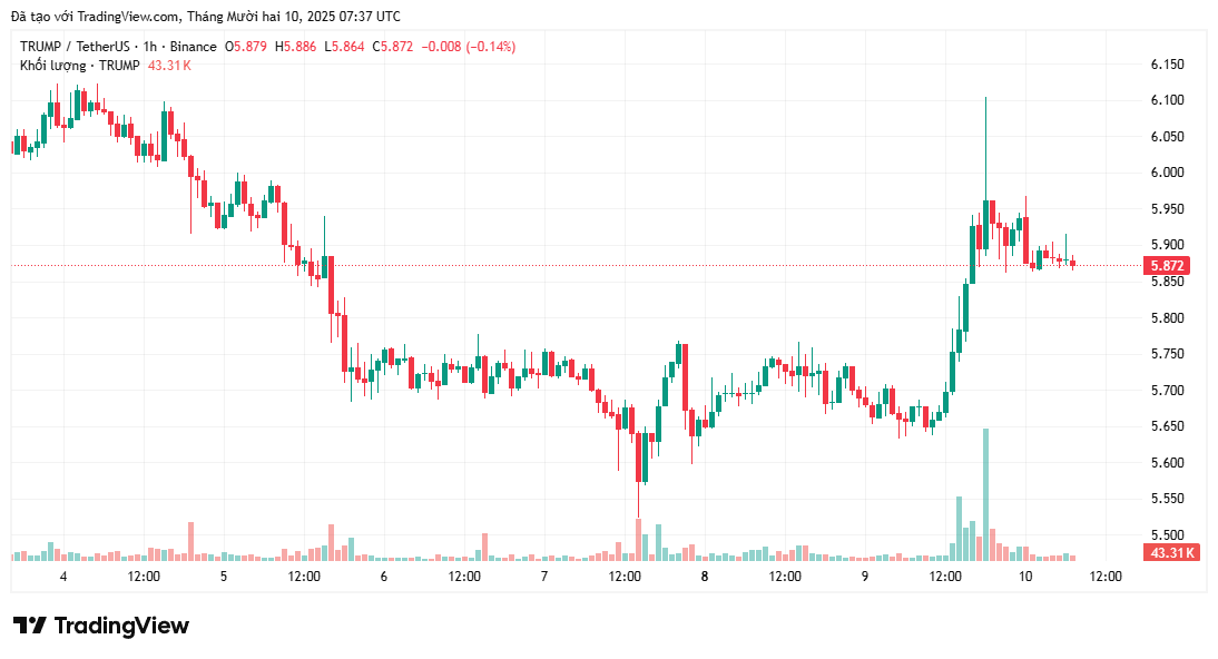 Meme Coin TRUMP ra mắt game Trump Billionaires Club với phần thưởng 1 triệu đô la: Liệu nó có thể hồi sinh đồng coin này?