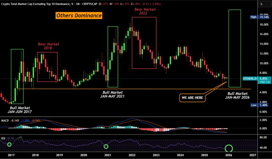Vì sao những khó khăn này của altcoin có thể là tiền đề cho sự bứt phá vào năm 2026?