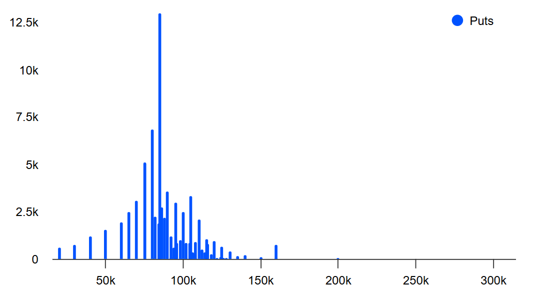 Phe gấu Bitcoin đang chiếm ưu thế trong kỳ đáo hạn quyền chọn cuối năm trị giá 30,3 tỷ USD