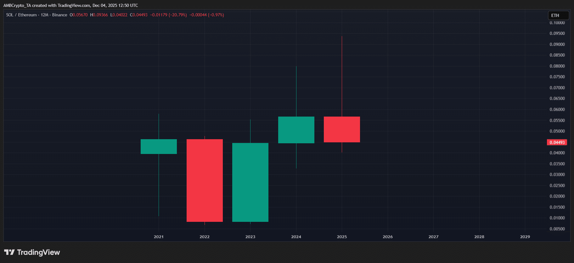 Solana và Revolut có thể đánh bại Ethereum vào năm 2026 không?
