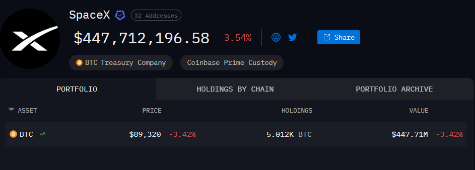 Giá Bitcoin giảm xuống dưới 90.000 USD sau tin đốn SpaceX bán tháo
