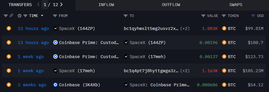 Giá Bitcoin giảm xuống dưới 90.000 USD sau tin đốn SpaceX bán tháo