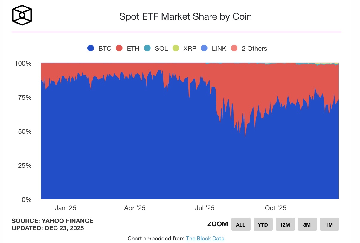 ETF cho thấy Bitcoin vẫn áp đảo năm 2025, Ethereum tăng dần thị phần
