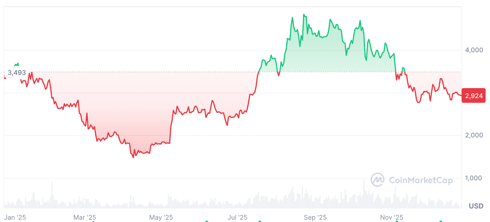 CEO Sharplink: TVL của Ethereum có thể tăng vọt '10 lần' vào năm 2026