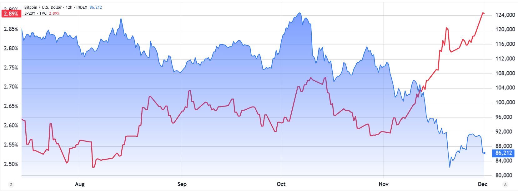Thị trường trái phiếu Nhật Bản là thủ phạm của cú giật xuống 84.000 đô la của Bitcoin không?