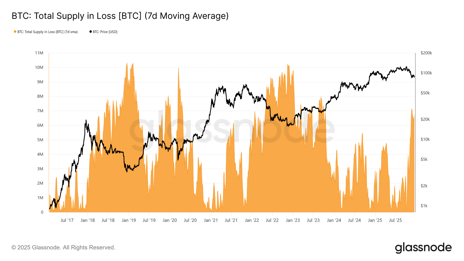 Liệu việc Bitcoin giảm xuống 70.000 đô la có xác nhận điều kiện thị trường gấu?
