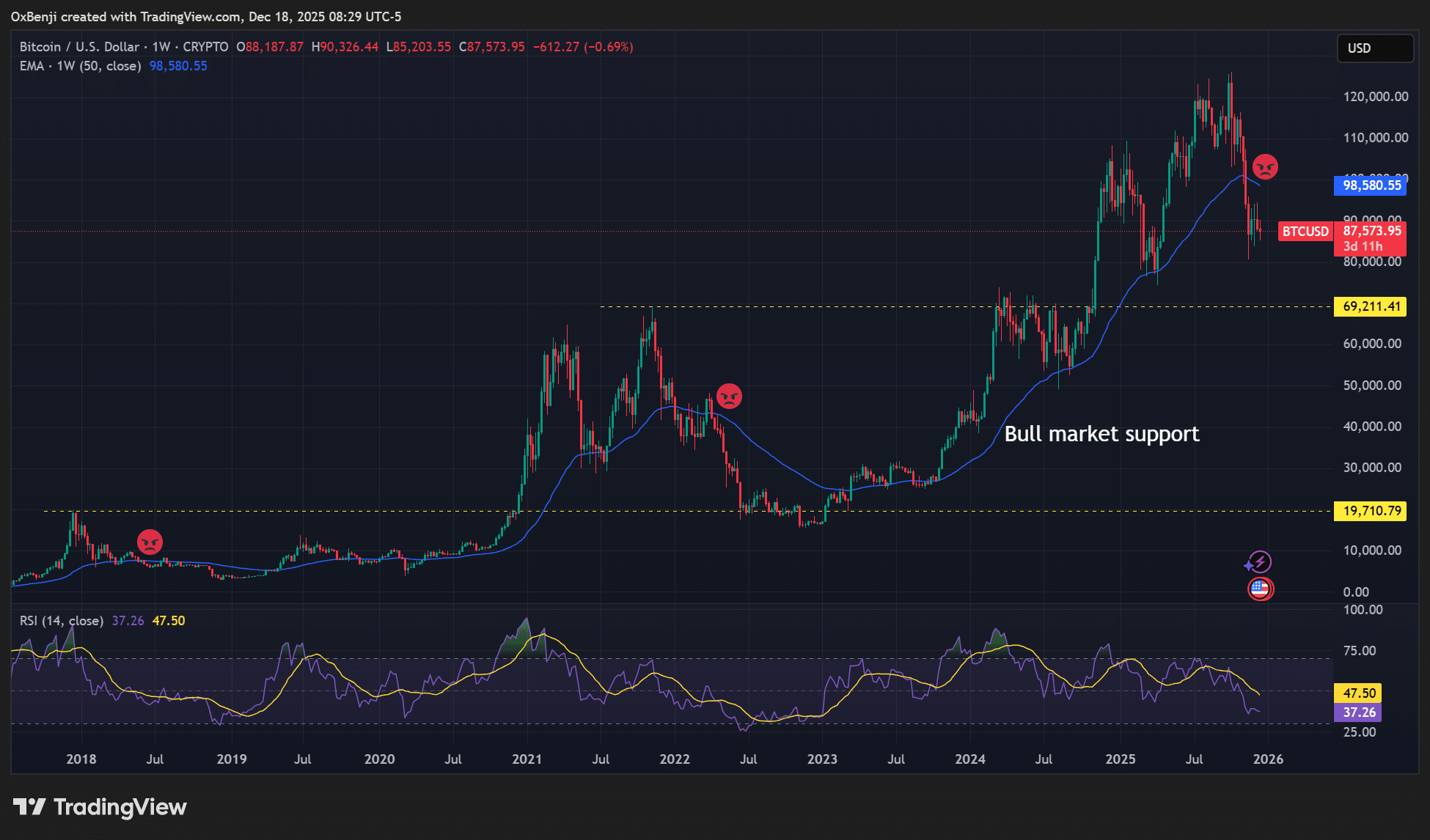 Liệu việc Bitcoin giảm xuống 70.000 đô la có xác nhận điều kiện thị trường gấu?