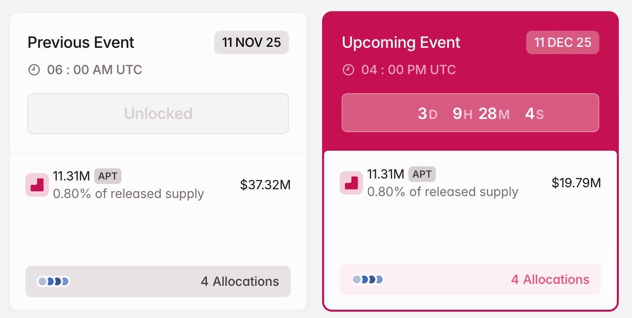 3 token mở khóa đáng chú ý trong tuần thứ hai của tháng 12