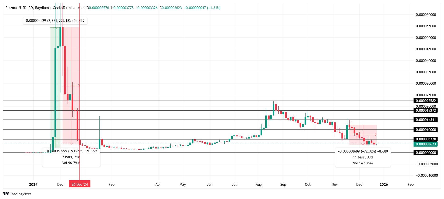 Vì sao các token chủ đề Giáng sinh có thể là những câu chuyện tồi tệ nhất năm 2025?
