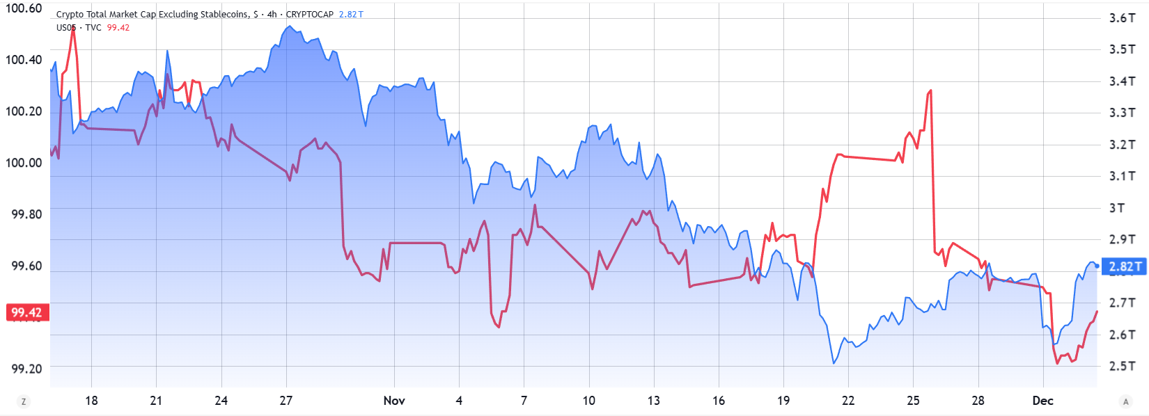 Tiền điện tử phục hồi nhưng đối mặt với áp lực từ dữ liệu kinh tế vĩ mô
