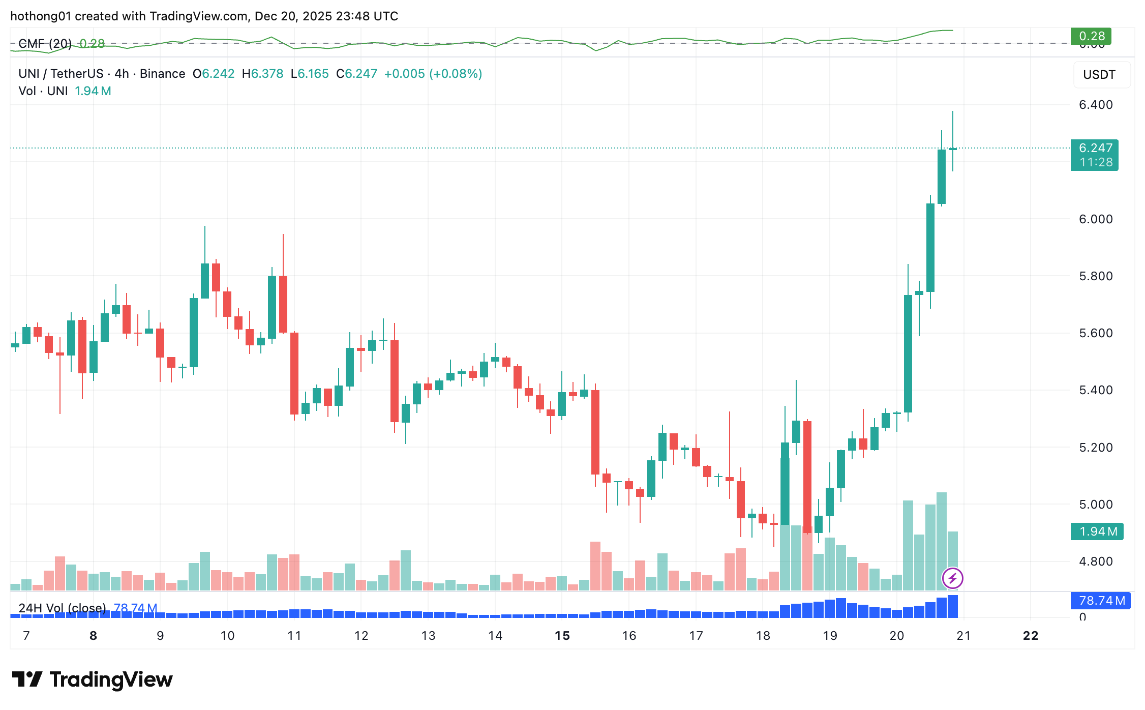 UNI tăng gần 20% khi bỏ phiếu quản trị mở ra cơ chế đốt token