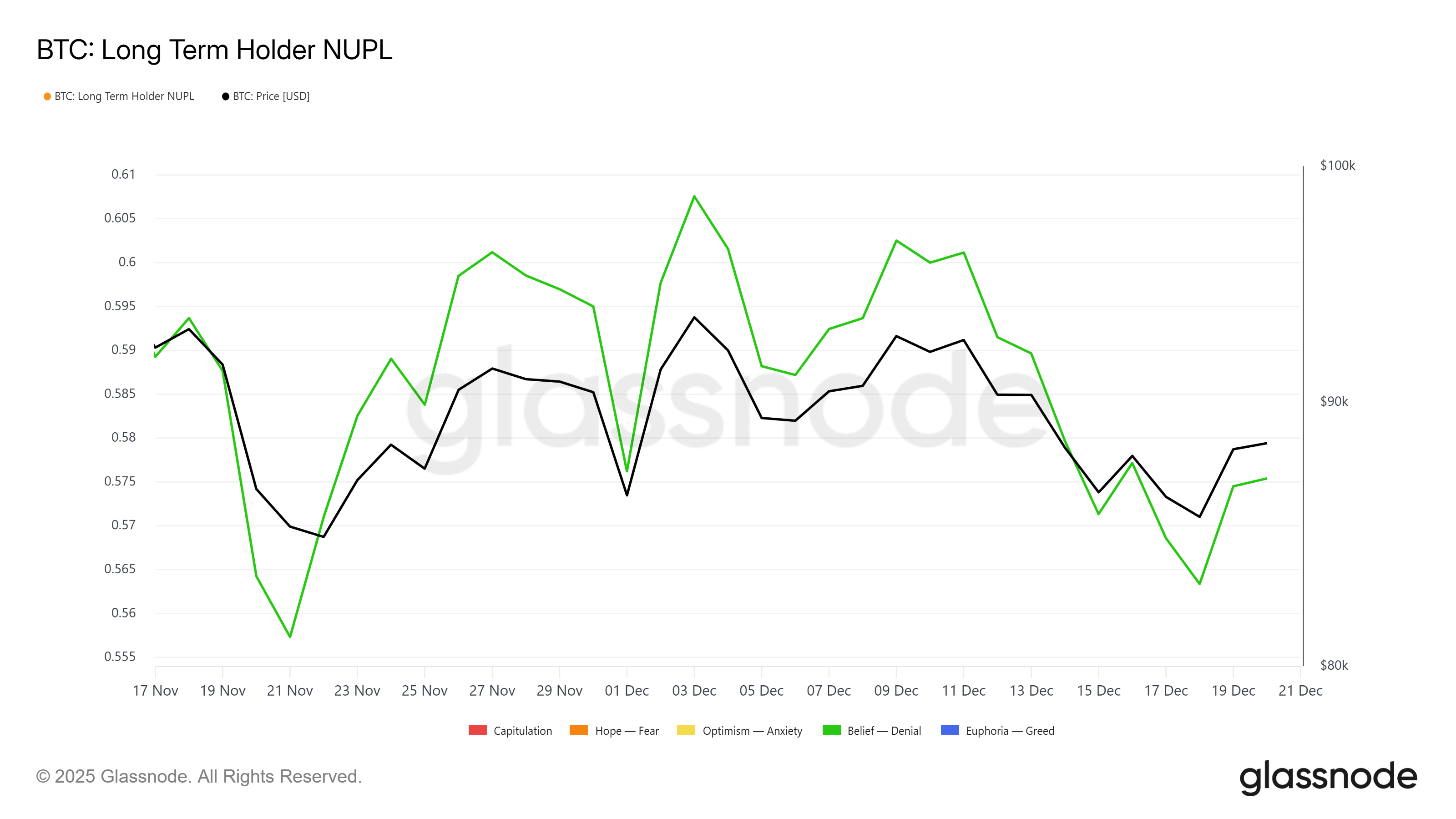 Lợi nhuận của holder Bitcoin giảm mạnh xuống mức thấp nhất trong tháng