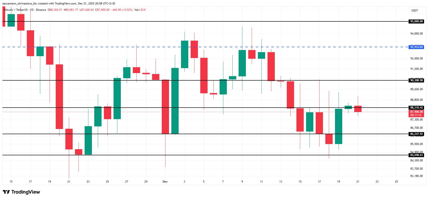 Lợi nhuận của holder Bitcoin giảm mạnh xuống mức thấp nhất trong tháng: Liệu giá sẽ tiếp tục giảm?