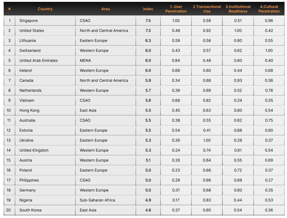 Việt Nam nằm trong top 10 về mức độ chấp nhận tiền điện tử năm 2025