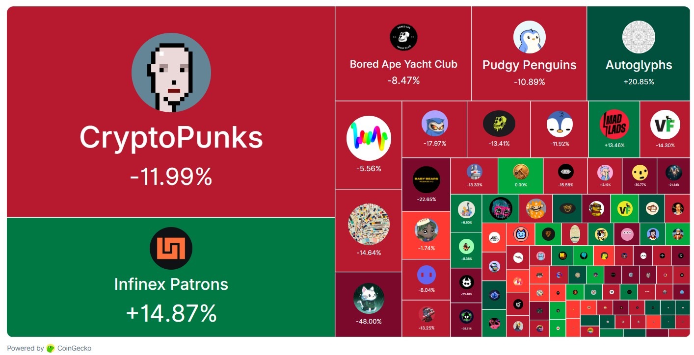 Mùa đông NFT ngày càng lạnh khi doanh số hàng tháng đạt mức thấp nhất trong năm