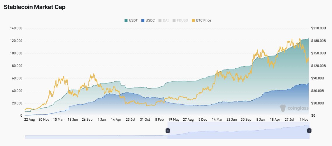 Tại sao vốn hóa stablecoin tiếp tục tăng nhưng thị trường tiền điện tử lại không bùng nổ?
