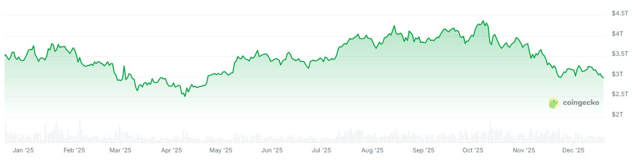 Thị trường tiền điện tử có đầy đủ mọi yếu tố cần thiết cho một đợt tăng giá nhưng tại sao lại giảm?