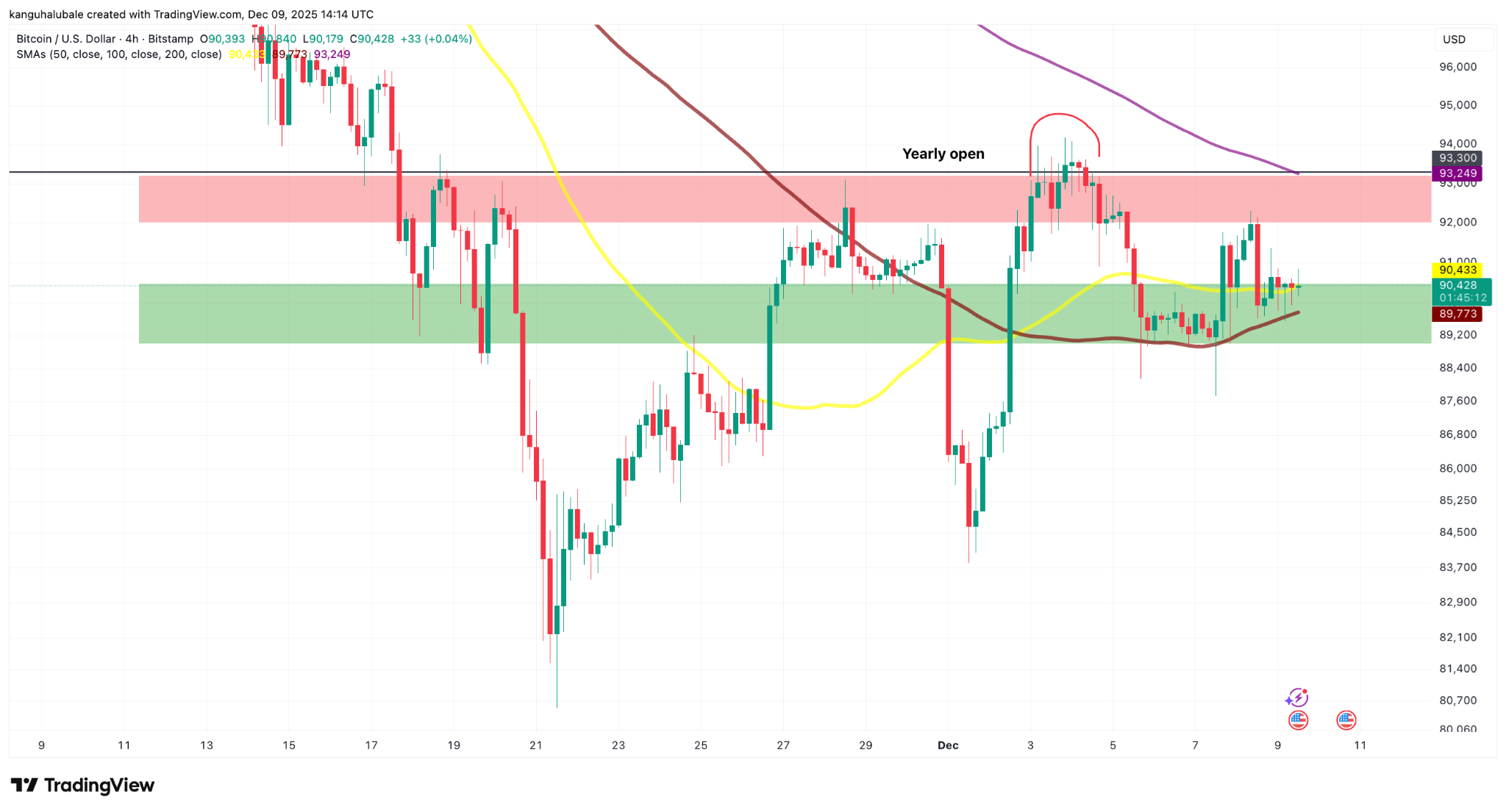 Giá Bitcoin liệu có phục hồi khi Hash Ribbons phát tín hiệu ‘mua’ ở mức 90.000 đô la?
