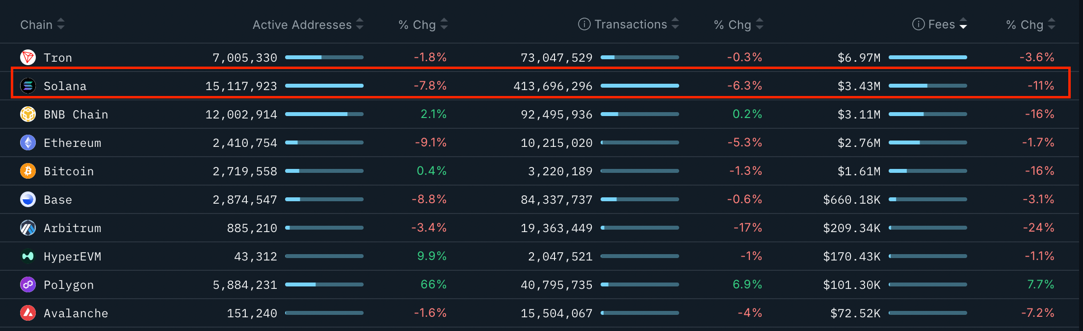Giá Solana có thể giảm xuống 80 USD khi TVL chạm mức thấp nhất trong sáu tháng?