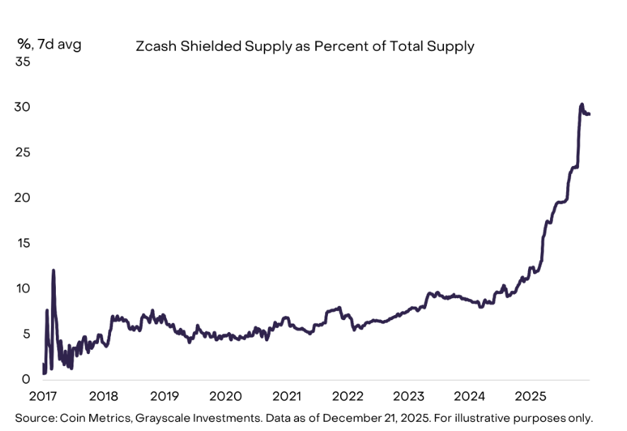 Zcash, Monero tỏa sáng khi thị trường crypto chìm trong quý IV ảm đạm