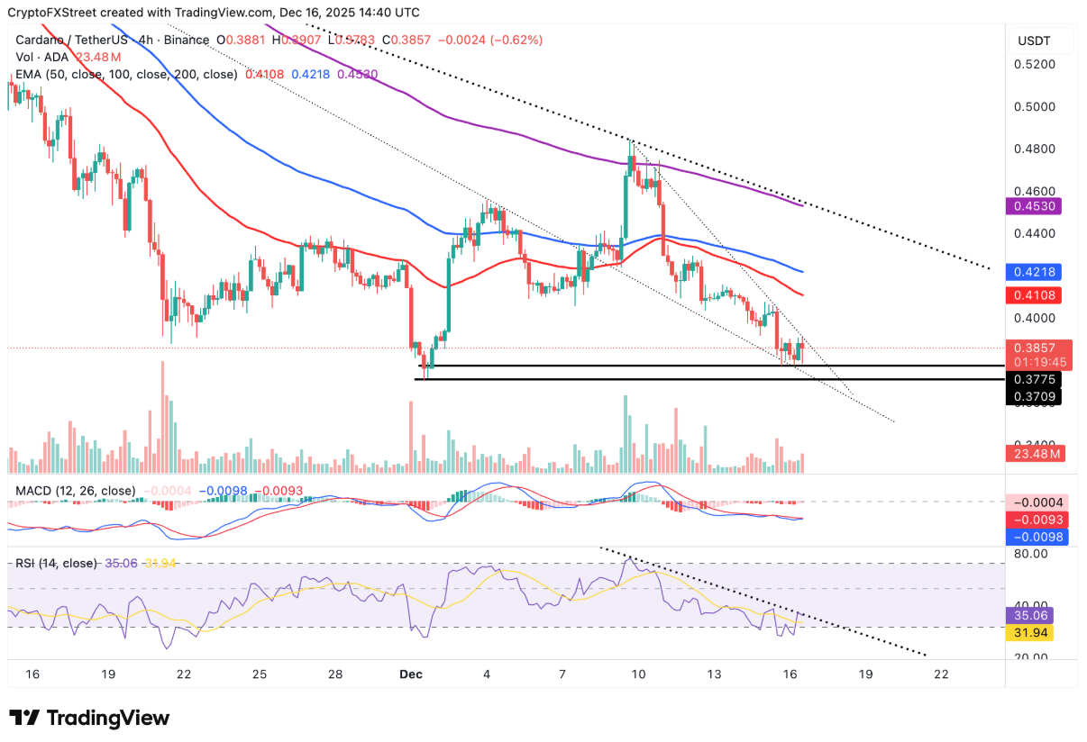 Giá Cardano (ADA) tiếp tục điều chỉnh khi nhu cầu bán lẻ suy yếu