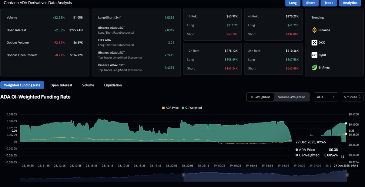 Cardano (ADA) phát tín hiệu hồi phục khi lực mua bắt đầu quay trở lại