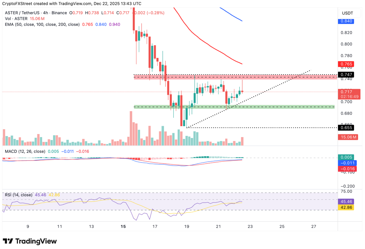 Aster lấy lại động lực tăng trưởng nhờ triển khai chương trình mua lại token giai đoạn 5