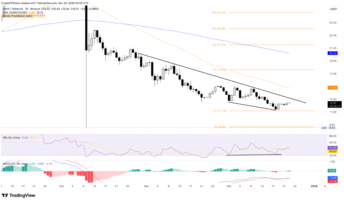 Dự báo giá Avalanche: Lượng địa chỉ hoạt động lập đỉnh lịch sử, AVAX thu hút sự chú ý của các nhà đầu tư lớn